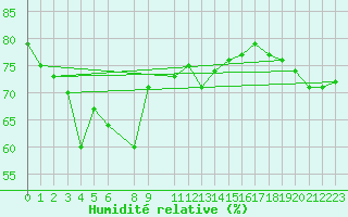Courbe de l'humidit relative pour la bouée 62095