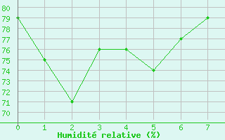 Courbe de l'humidit relative pour La Comella (And)