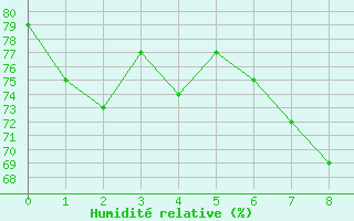 Courbe de l'humidit relative pour Ferder Fyr