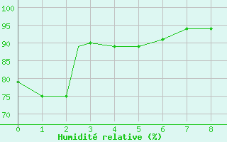 Courbe de l'humidit relative pour Faleolo Intl / Apia