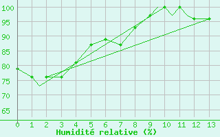 Courbe de l'humidit relative pour Cold Bay, Cold Bay Airport
