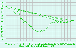 Courbe de l'humidit relative pour Tromso / Langnes