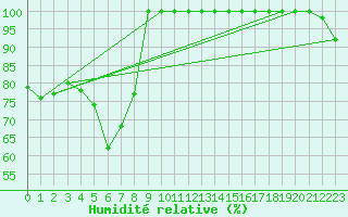 Courbe de l'humidit relative pour Kuusamo Rukatunturi