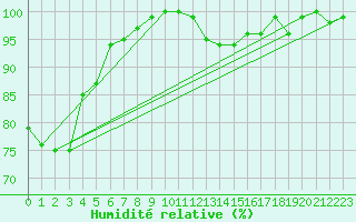 Courbe de l'humidit relative pour Hoernli