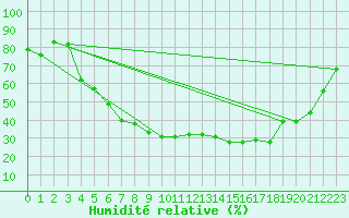 Courbe de l'humidit relative pour Mora