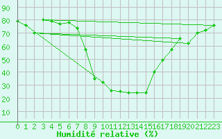 Courbe de l'humidit relative pour Borod