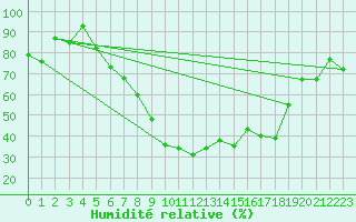 Courbe de l'humidit relative pour Cardak