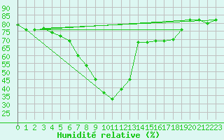 Courbe de l'humidit relative pour Koeflach