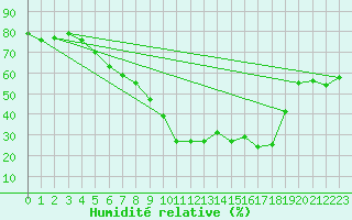 Courbe de l'humidit relative pour Wittenberg