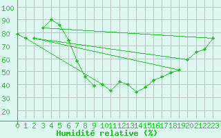 Courbe de l'humidit relative pour Nuernberg-Netzstall