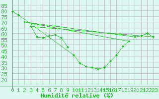 Courbe de l'humidit relative pour Castelln de la Plana, Almazora