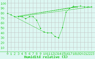 Courbe de l'humidit relative pour La Comella (And)