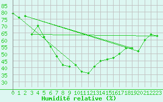 Courbe de l'humidit relative pour Skalmen Fyr
