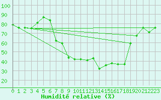 Courbe de l'humidit relative pour Tiaret