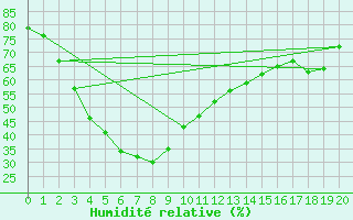 Courbe de l'humidit relative pour Norseman