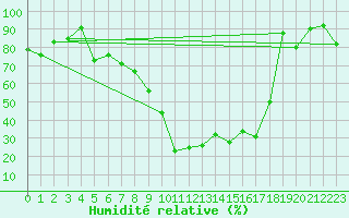 Courbe de l'humidit relative pour Les Attelas