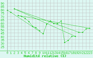 Courbe de l'humidit relative pour Langoytangen