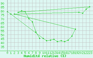 Courbe de l'humidit relative pour Lauchstaedt, Bad
