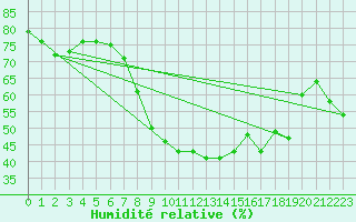 Courbe de l'humidit relative pour Beograd