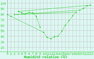 Courbe de l'humidit relative pour Montagnier, Bagnes