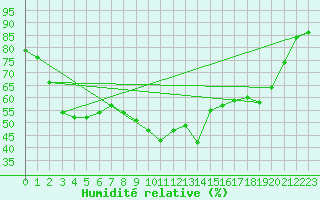 Courbe de l'humidit relative pour Nmes - Courbessac (30)