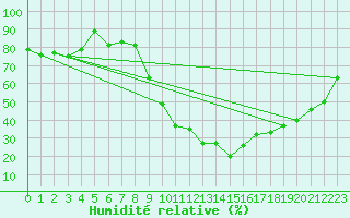 Courbe de l'humidit relative pour Aoste (It)