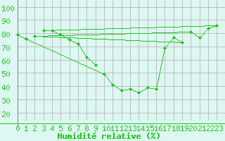 Courbe de l'humidit relative pour Adamclisi
