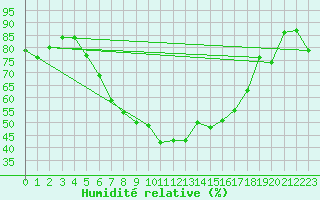 Courbe de l'humidit relative pour Foscani