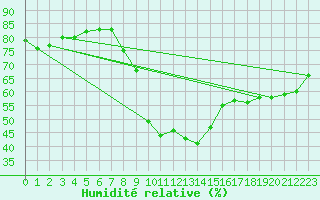 Courbe de l'humidit relative pour Sion (Sw)