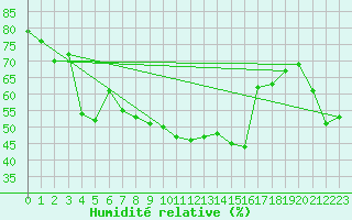 Courbe de l'humidit relative pour Pointe de Socoa (64)