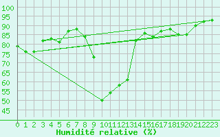 Courbe de l'humidit relative pour San Bernardino