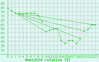 Courbe de l'humidit relative pour Cannes (06)
