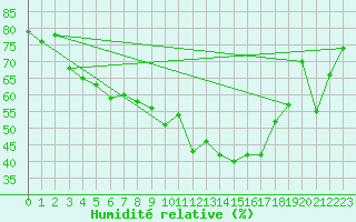 Courbe de l'humidit relative pour Cap Cpet (83)