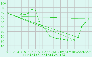Courbe de l'humidit relative pour Bergerac (24)