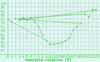Courbe de l'humidit relative pour Rujiena