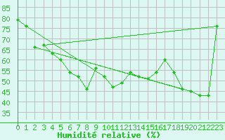 Courbe de l'humidit relative pour Hohenpeissenberg