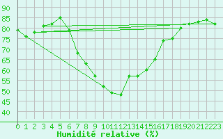 Courbe de l'humidit relative pour Westermarkelsdorf