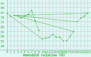 Courbe de l'humidit relative pour Cap Pertusato (2A)