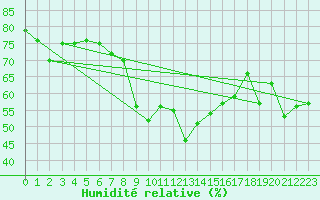 Courbe de l'humidit relative pour Disentis