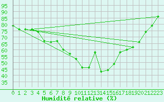 Courbe de l'humidit relative pour Altnaharra