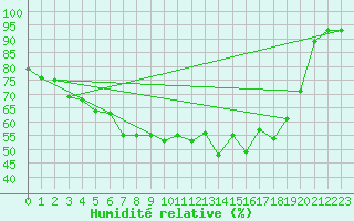 Courbe de l'humidit relative pour Haapavesi Mustikkamki