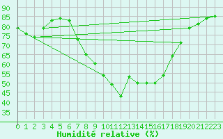 Courbe de l'humidit relative pour Bergen / Florida