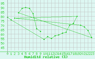 Courbe de l'humidit relative pour Gielas