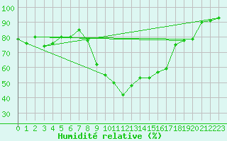 Courbe de l'humidit relative pour Montpellier (34)