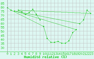 Courbe de l'humidit relative pour Lakatraesk
