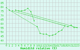 Courbe de l'humidit relative pour Hoek Van Holland