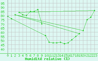 Courbe de l'humidit relative pour Charleville-Mzires / Mohon (08)