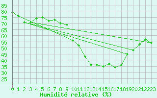 Courbe de l'humidit relative pour Dunkeswell Aerodrome