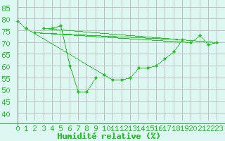 Courbe de l'humidit relative pour Vaasa Klemettila