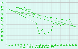 Courbe de l'humidit relative pour Montpellier (34)